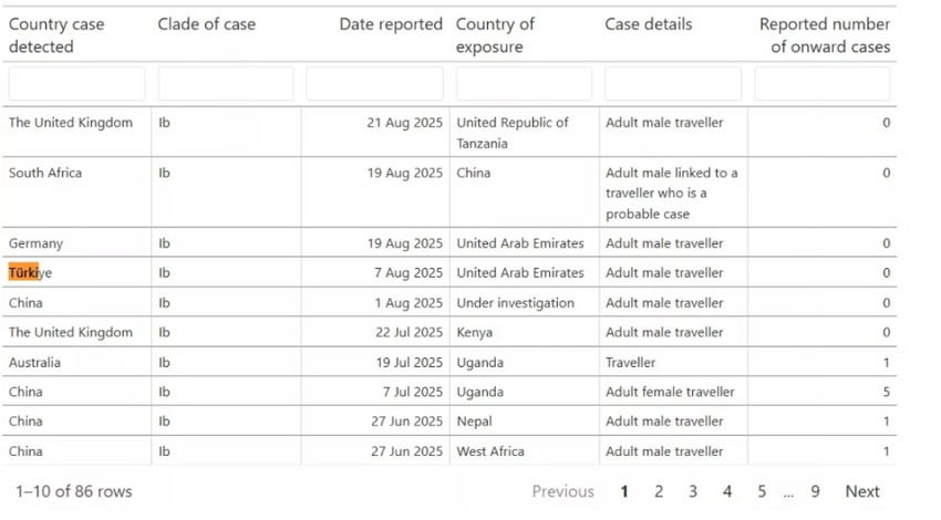 Dünya Sağlık Örgütü: 7 Ağustos'ta Türkiye'de maymun çiçeği tespit edildi - Resim : 1