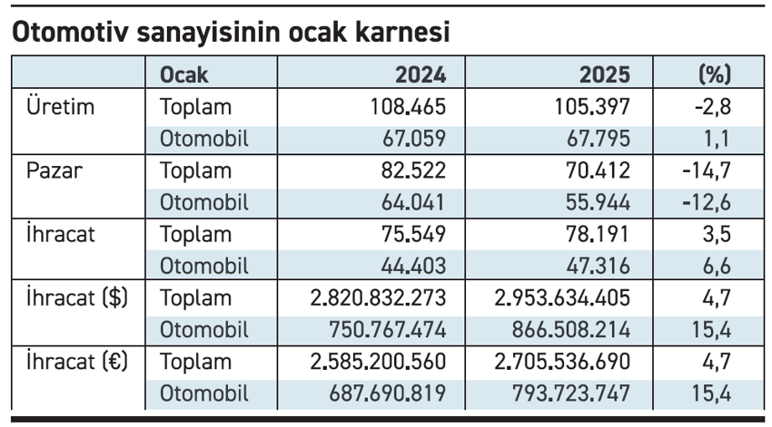 Ticari araçta “ağır” daralma! - Resim : 1