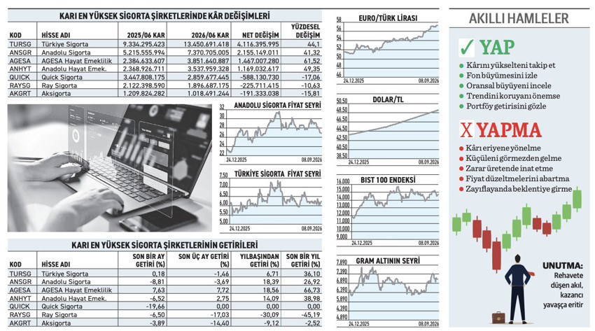 13,45 milyarlık kâr açıkladı 3 milyarlık temettü dağıttı - Resim : 1