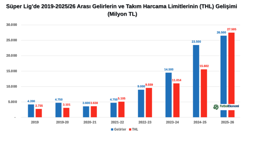 Süper Lig'de takım harcama limitleri yarar mı, zarar mı? - Resim : 1