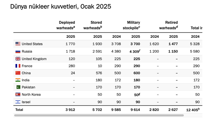 SIPRI Dünya Nükleer Kuvvetleri sıralamasını paylaştı: Silahlanma yarışı hızlandı - Resim : 2