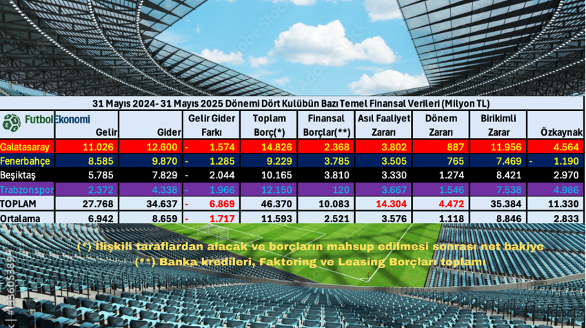 68. sezona girerken, Süper Lig’in ekonomik ve finansal görünümü - Resim : 7