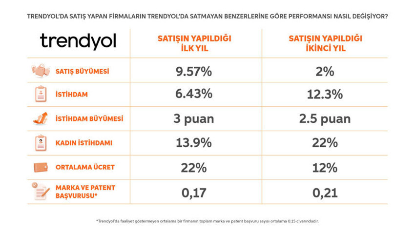 Trendyol, performansları karşılaştırdı: Esnaf bizimle daha hızlı büyüyor - Resim : 1