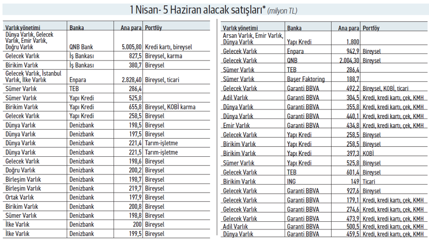 6 aylık alacak satışı 2 ayda yapıldı - Resim : 1