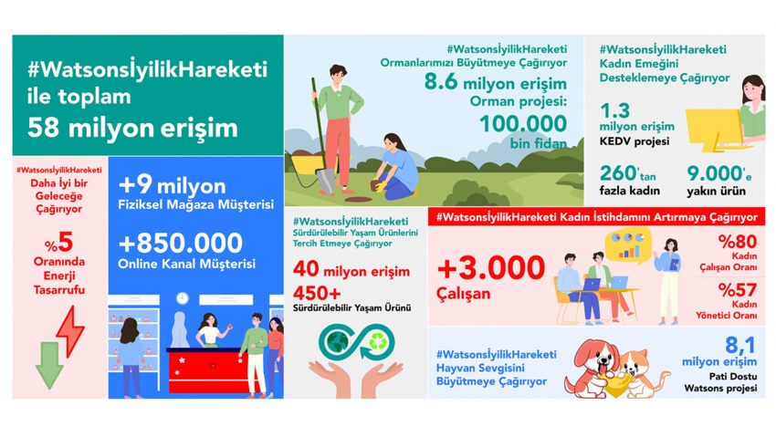 Watsons Türkiye, ilk sürdürülebilirlik raporunu yayımladı - Resim : 1