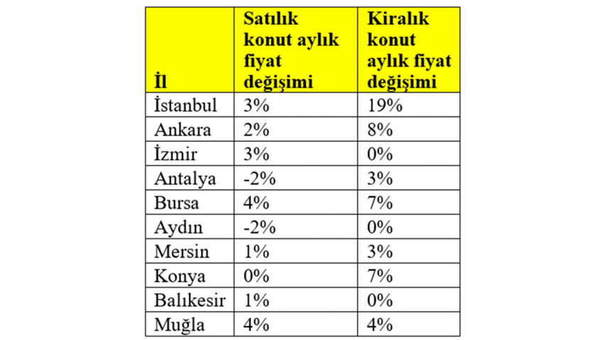 Temmuz ayında satılık ev fiyatları yükselişe geçti - Resim : 1