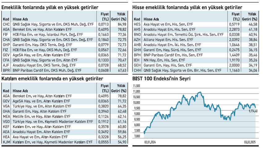 Endeksi üçe katlayan emeklilik fonları var - Resim : 1