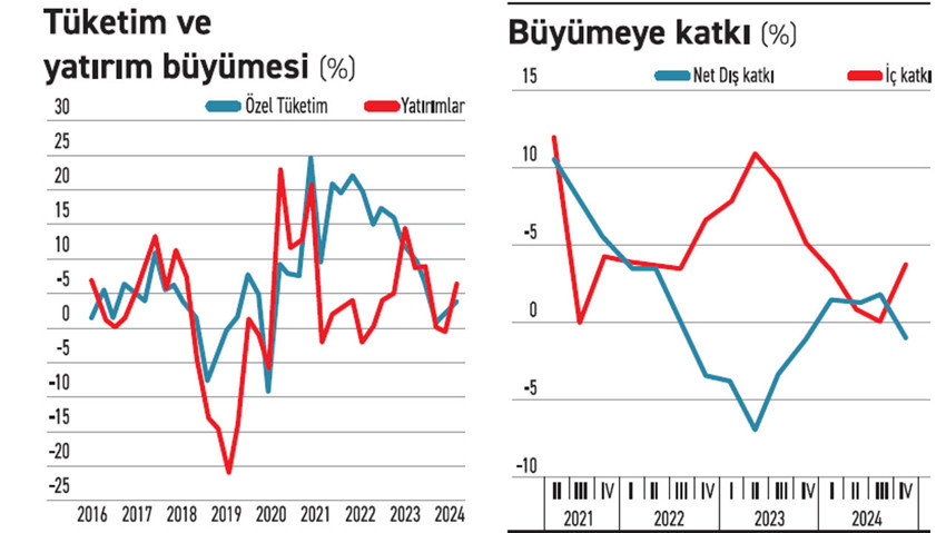 5 grafikle 2024 büyümesi - Resim : 2