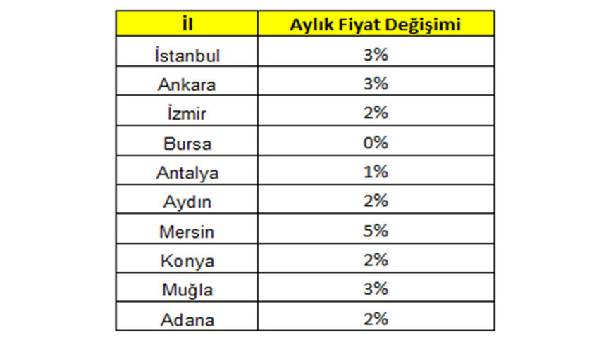 Emlakjet Şubat 2025 Raporu: Konut yatırımında faiz indirimi bekleniyor - Resim : 1