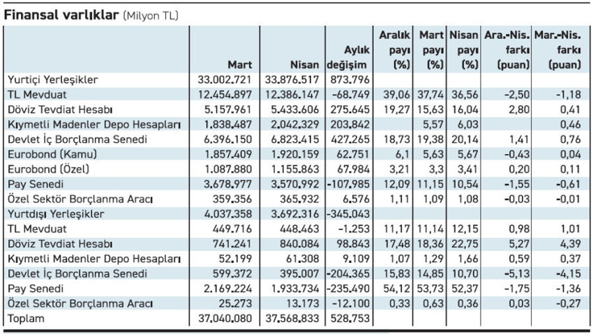 TL finansal varlıklarda erime son hız sürüyor - Resim : 1