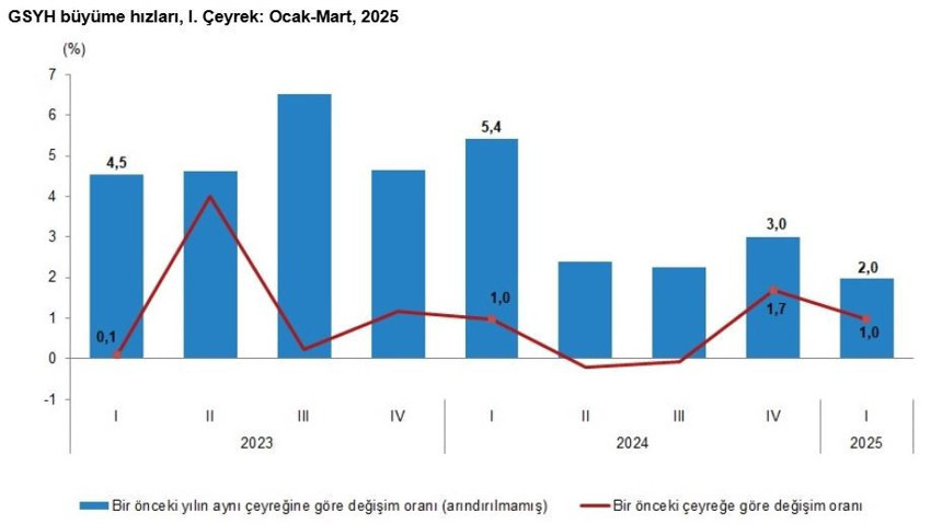 Türkiye ekonomisinin ilk çeyrek büyüme verileri açıklandı - Resim : 1