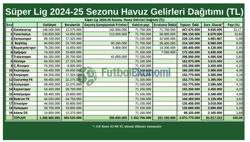 Süper Lig'de gelirin yarısı ilk altı kulübe gidiyor!  - Resim : 1