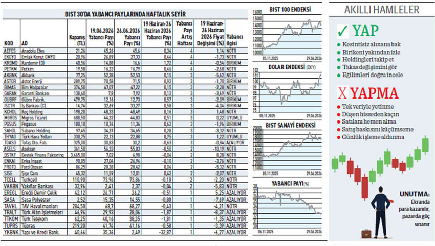 BIST 30 Endeksi %2,69 gerilerken yabancı 17 hissede sınırlı alım yaptı - Resim : 1