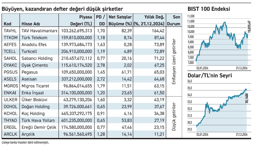 PD/DD oranları düşük bu şirketler hem büyüyor hem de kazandırıyor - Resim : 1