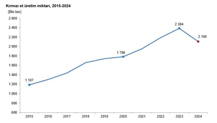 Kırmızı et üretimi 2021’den bu yana en düşük seviyeye geriledi - Resim : 1