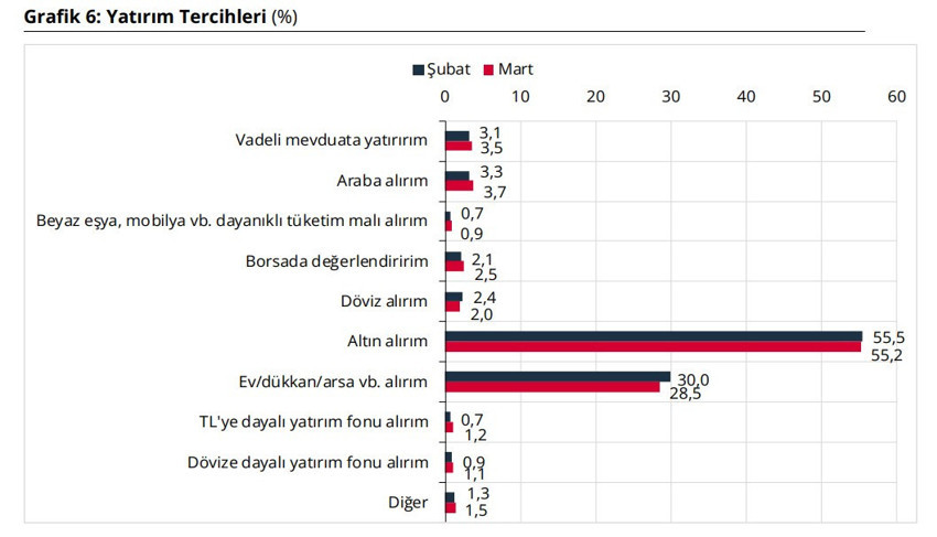 Beklentiler bozuluyor! Vatandaşın enflasyonla yatırım tercihleri de değişti: Altın geriledi - Resim : 4