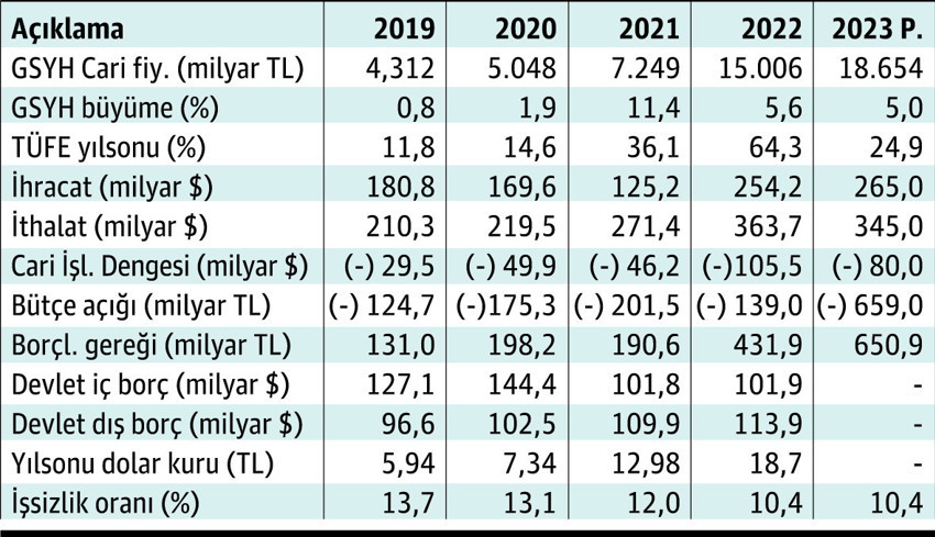 Ekonomi sosyolojiye yenilmiş gibi görülse de sonuçları ağır ve gerçek olacaktır! - Resim : 1