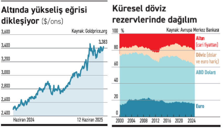 Doların tahtını zorlayan altında yeni yükseliş dalgası - Resim : 1