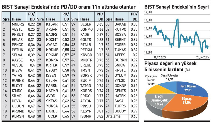Sanayide 75 şirket hâlâ defter değerinin altında - Resim : 2