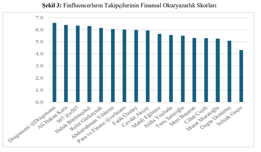 Türkiye’de ‘finfluencer’ araştırması: Popüler hesapların takipçileri daha düşük finansal okuryazarlığa sahip oldu - Resim : 1
