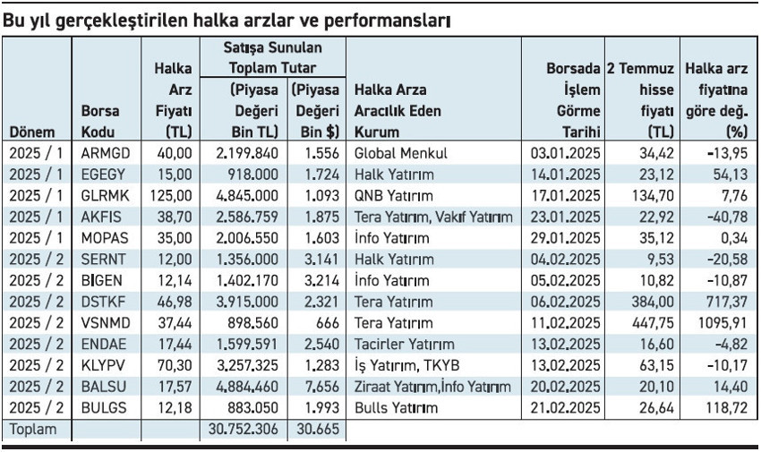 5 aydır izin yok, 80-90 şirket halka arz sırasında - Resim : 1