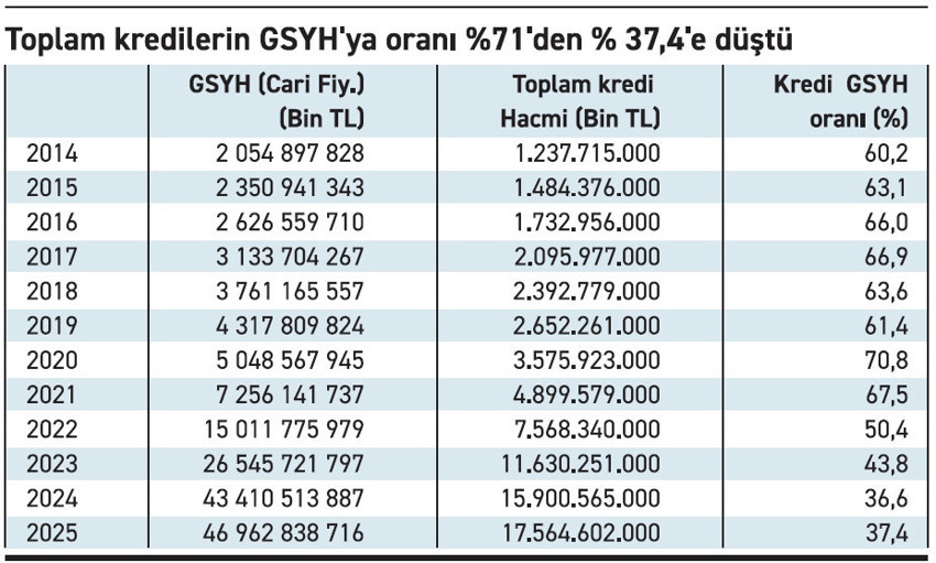 Kredi açığında görülmemiş seviye - Resim : 1