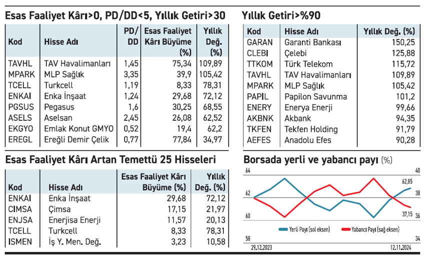Güçlü finansal performanslar hisselerin getirilerine yansıdı - Resim : 1
