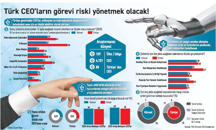 Türk CEO’ların ‘ekonomik risk algısı’ alarm veriyor - Resim : 2