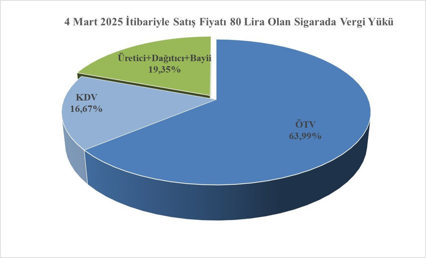 Paket başı 8 TL zam geldi! Ozan Bingöl hesapladı: Bir paket sigaranın ne kadarı vergi? - Resim : 1