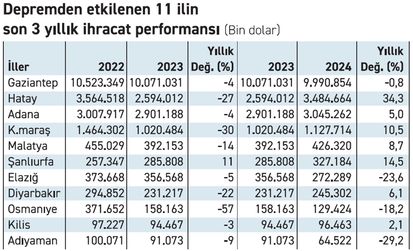 Deprem kayıplarında ılımlı toparlanma var - Resim : 1