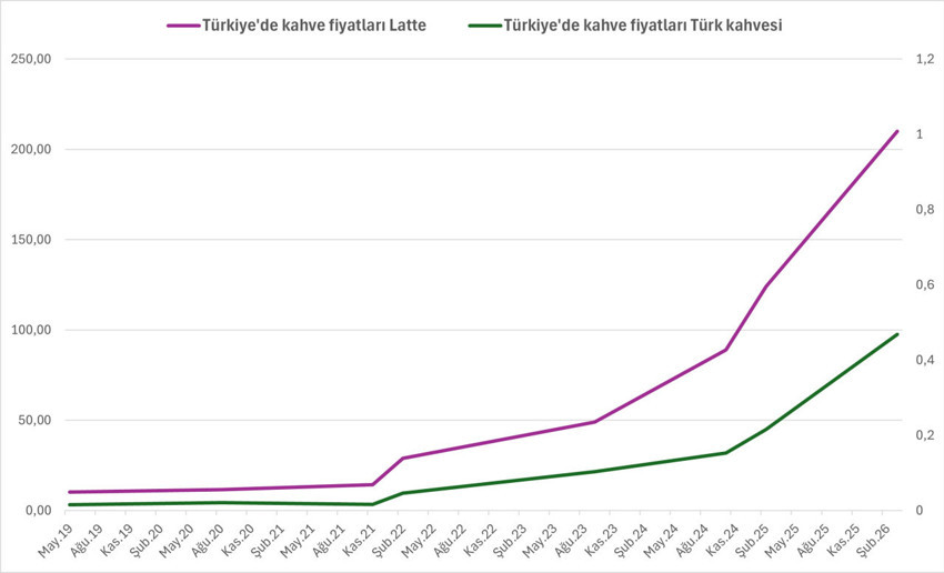 Dünyada 7 yılda 3,5 kat artan kahve fiyatları Türkiye’de 30 kat arttı - Resim : 2