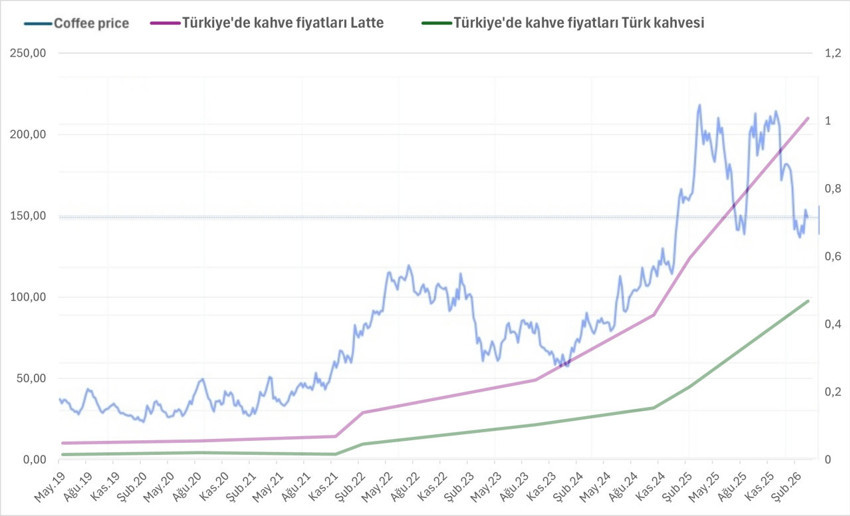 Dünyada 7 yılda 3,5 kat artan kahve fiyatları Türkiye’de 30 kat arttı - Resim : 3