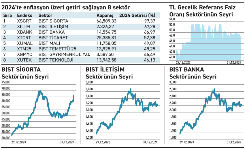 2025’e güçlü giren 8 sektör enflasyon üzeri kazandırdı - Resim : 1