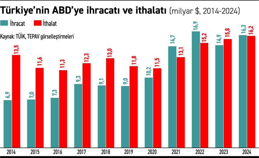Türkiye Amerika’ya karşı ticaret  fazlası veriyor, aman aman - Resim : 1