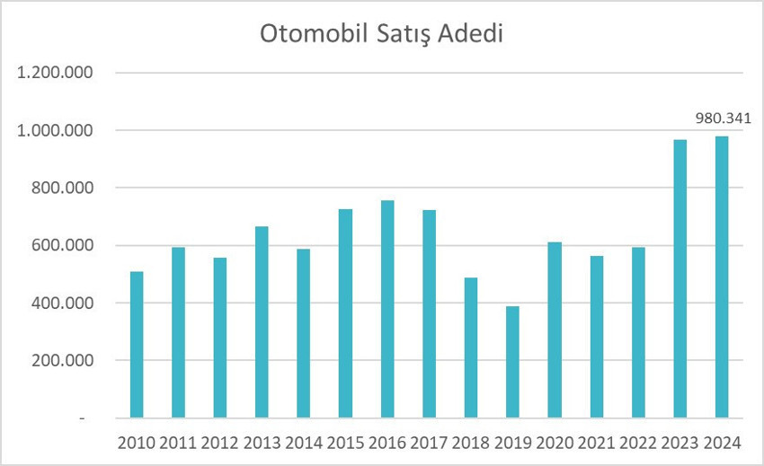 Otomotivde denge şaştı - Resim : 1