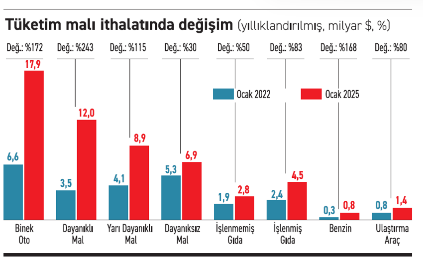 Tüketim malı ithalatı neden rekor kırıyor? - Resim : 1