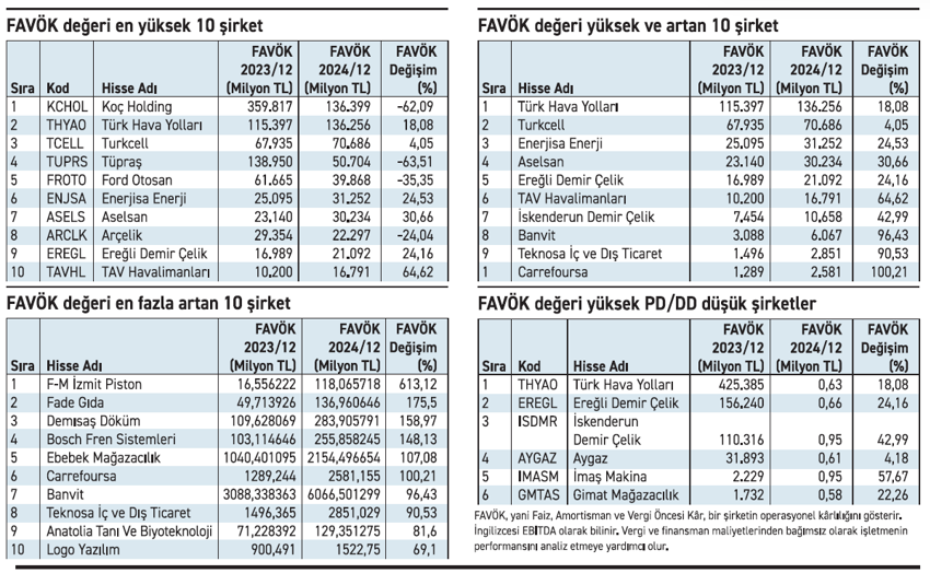 68 Şirketin FAVÖK’ü yükseldi - Resim : 1