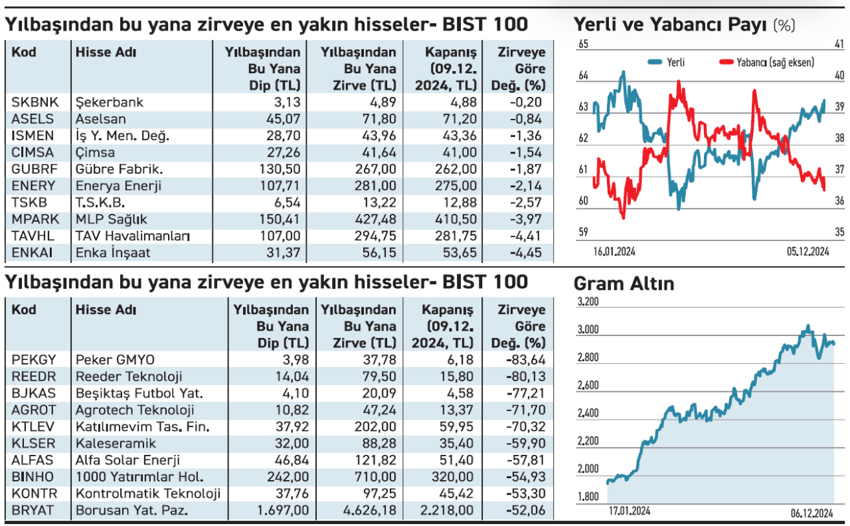 Zirvedekilerde beklenti var diptekilerde ise zayıf seyir - Resim : 1