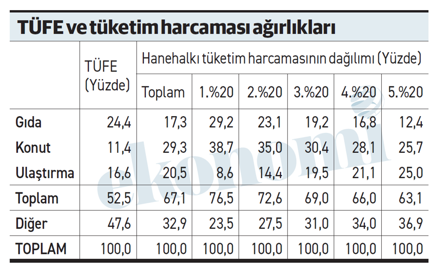 Yine şu harcama ağırlığı meselesi… - Resim : 1