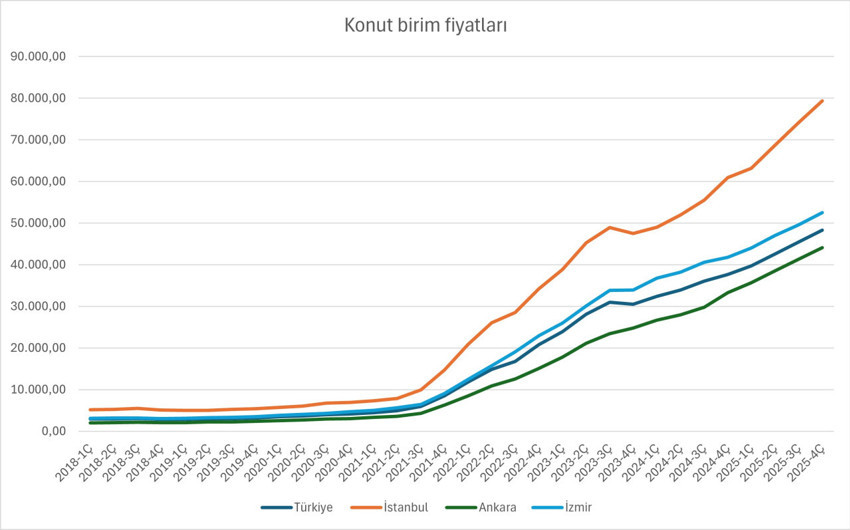 Konutta denge değişti: Ev fiyatları arttı ama kiralar daha hızlı y&uuml;kseldi - Resim : 1