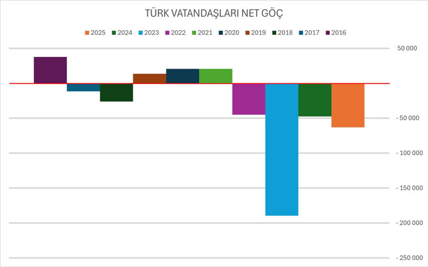 Türkiye nüfusu göçle de eriyor - Resim : 4