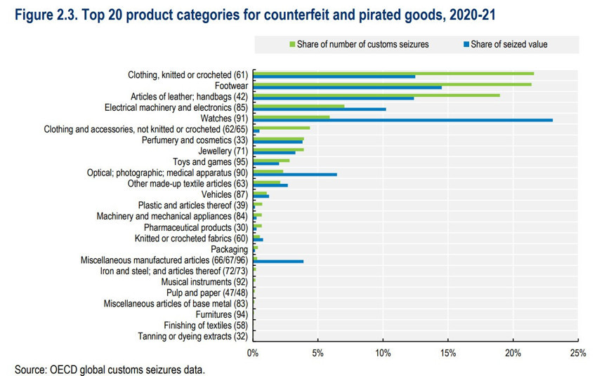 Türkiye, sahte ürün ticareti listesinde ilk sıralarda! - Resim : 3
