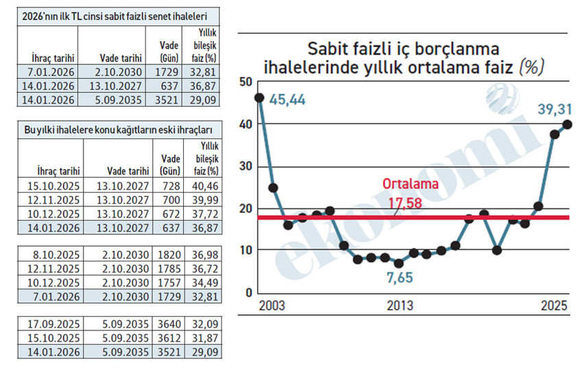 Hazine’nin borçlanma faizi düşmekle birlikte hâlâ çok yüksek - Resim : 1