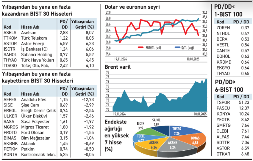 10 günde 7 lokomotif hisse yüzde 4 ve üzeri getiri sağladı - Resim : 1