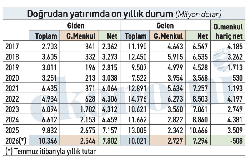 Sonunda oldu, doğrudan yatırım negatif - Resim : 1