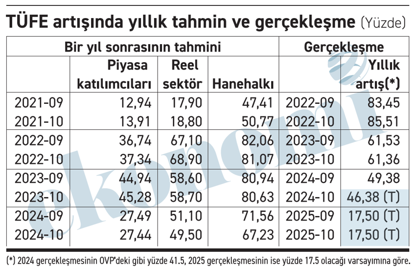 Enflasyon tahmini hâlâ çok yüksek - Resim : 1
