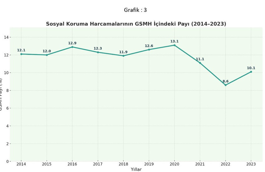 Kalkınma bağlamında yoksulluğun yönetiminde sosyal kamu harcamaların ekonomi politiği - Resim : 3