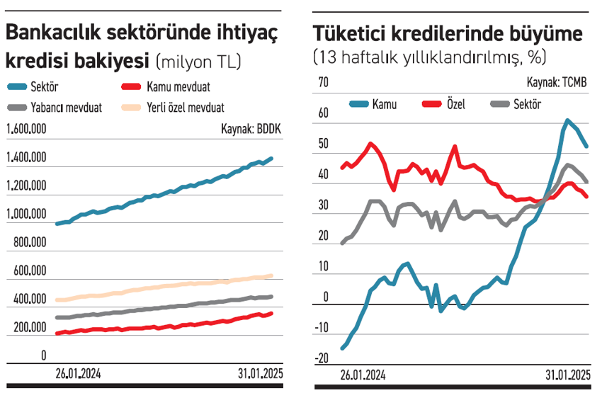 Bankalar ihtiyaç kredisinde faiz indirimlerini fiyatladı - Resim : 1