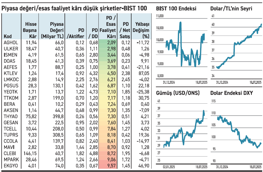 Faaliyet kârı güçlüler daha fiyatlanmadılar - Resim : 2