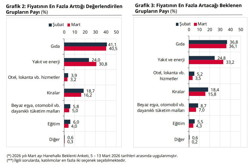 Beklentiler bozuluyor! Vatandaşın enflasyonla yatırım tercihleri de değişti: Altın geriledi - Resim : 2